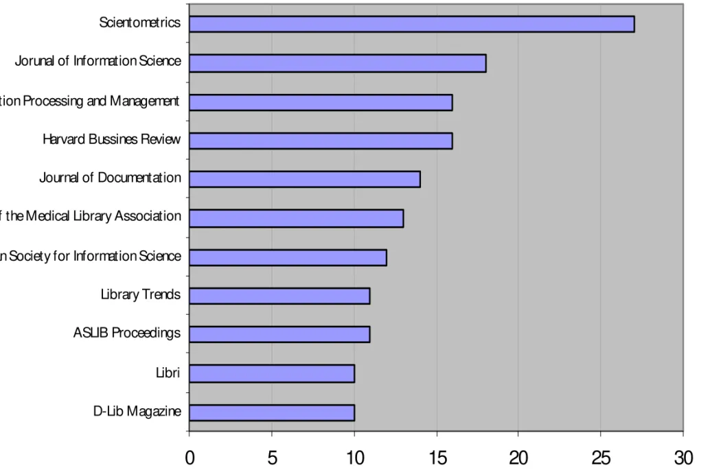 Gráfico 04: Distribuição de freqüência dos periódicos mais  citados ( I SI  - Ciência da I nformação BR)