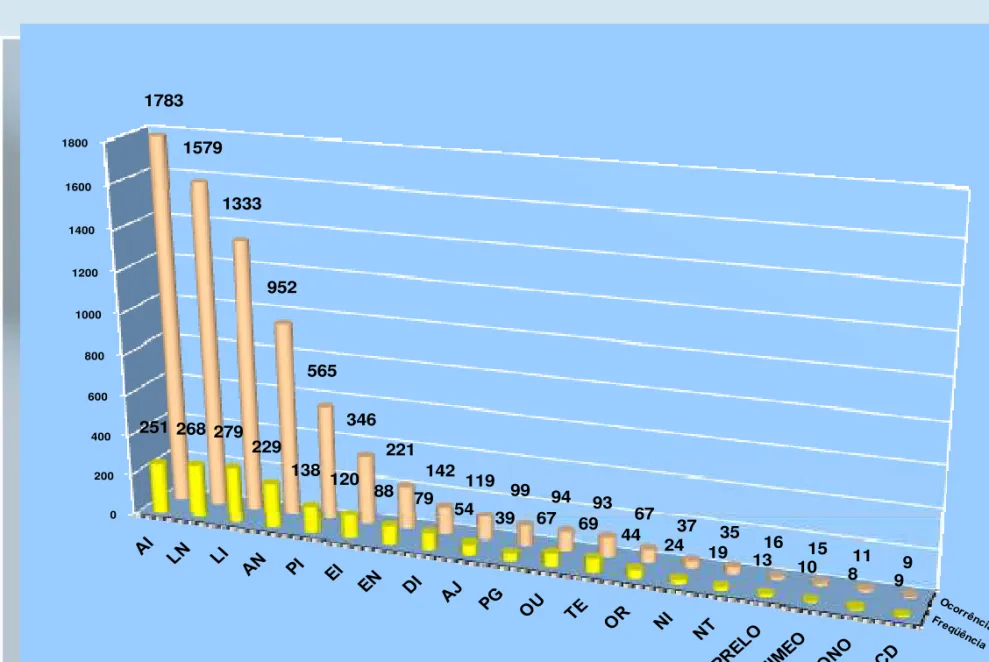 Gráfico 06: Distribuição de freqüência dos  tipos de trabalhos citados 