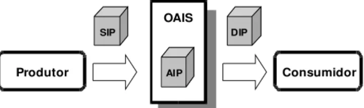 Figura 2 – Macro visão da interação entre entidades de um ambiente OAIS.  