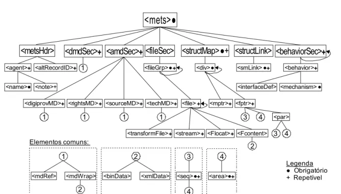 Figura 1 –  Relação hierárquica entre os elementos XML que podem compor um documento  METS