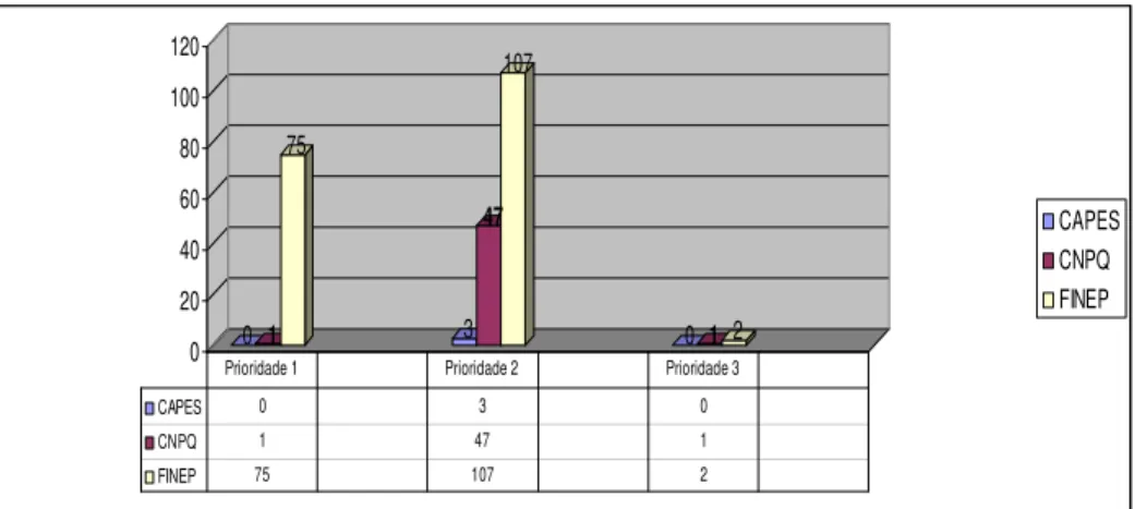 GRÁFICO 2 – ANÁLISE COMPARATIVA DOS SITES DOS ESTADOS MAIS INCLUÍDOS: FAPDF, FAPERJ  E FAPESP 