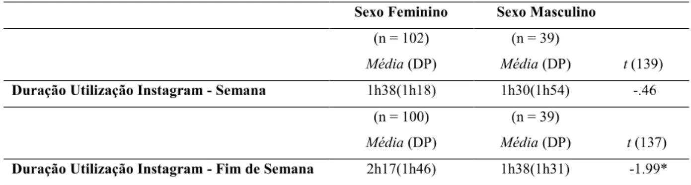 Tabela 2. Diferenças na duração de utilização do Instagram em função do sexo (Teste T para Amostras  Independentes) 