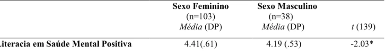 Tabela 4. Diferenças nos níveis de LSMP em função do sexo (Teste T para amostras independentes)  Sexo Feminino  (n=103)  Média (DP)  Sexo Masculino      (n=38)    Média (DP)                     t (139)  Literacia em Saúde Mental Positiva  4.41(.61)      4.