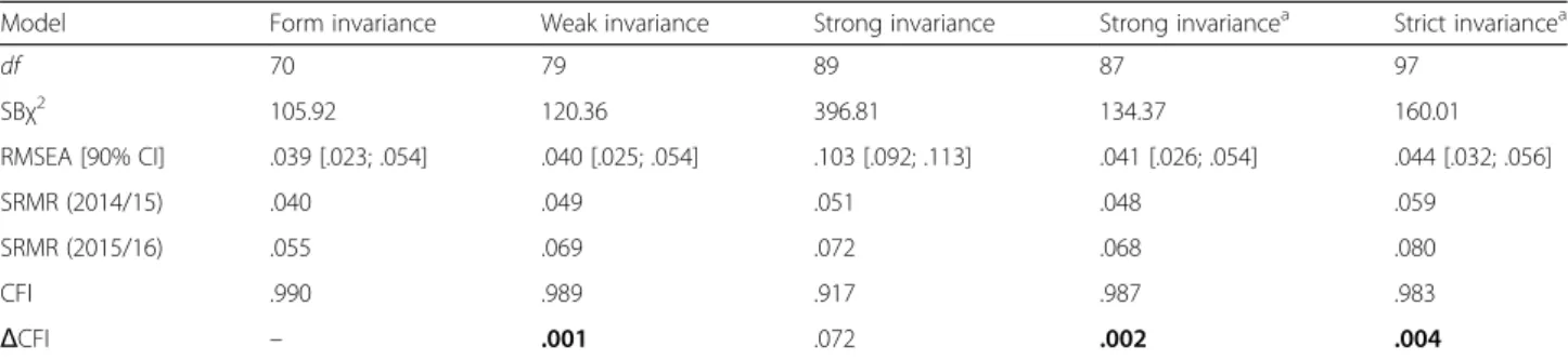 Table 3 Fit indices of the two alternative mediation models