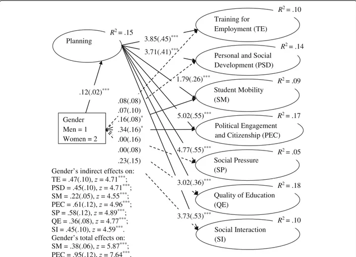 Fig. 2 Model of the planning mediation effect on the predictive relationships between gender and academic expectations