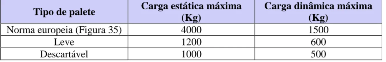 Tabela 4 – Cargas máximas das paletes de madeira de dimensões da base 1,2 m por 0,8 m