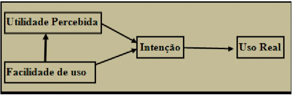 Figura 1 - Modelo de aceitação da tecnologia (TAM) 