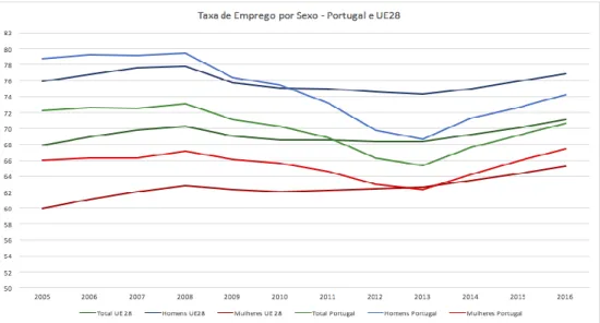 Figura 1 - Taxa de Emprego por Sexo – Portugal e UE28 