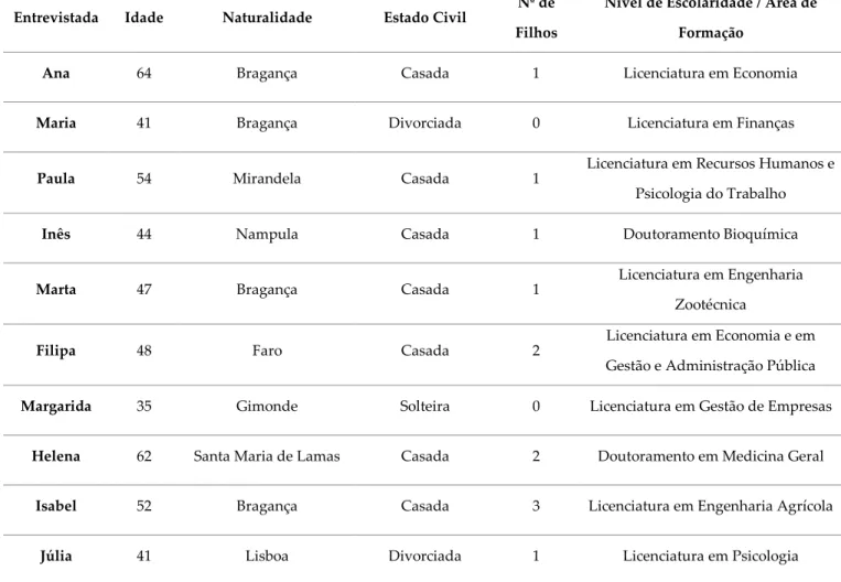 Tabela 1 – Caracterização sociodemográfica das participantes das entrevistas  