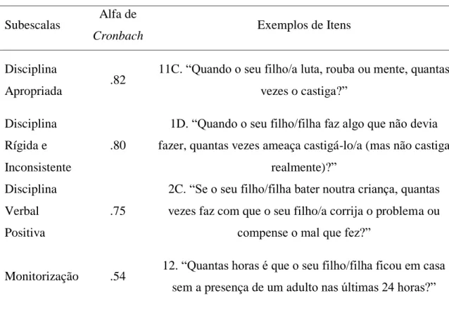 Tabela 2. Consistência Interna e exemplos de itens das subescalas para o PPI  Subescalas  Alfa de 