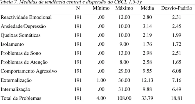 Tabela 7. Medidas de tendência central e dispersão do CBCL 1.5-5y 