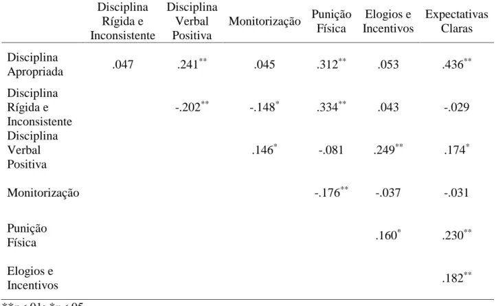 Tabela 10. Correlações Inter-Subescalas PPI 