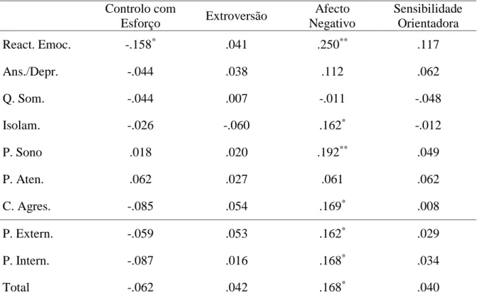 Tabela 15. Correlações entre as subescalas do CBCL 1.5-5 e ATQ-SF 