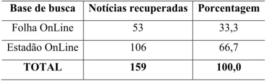 Tabela 1 – Notícias recuperadas. 