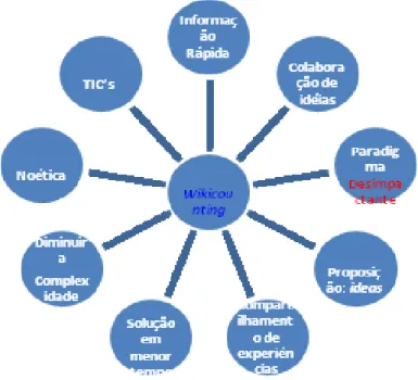 Figura 2 valor econômico para um sistema wiki de contabilidade  Fonte: Adaptado do Mapa conceitual de Wersig; Neveling (1993)