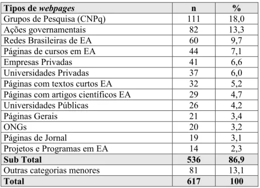 Tabela 1: Tipos de webpages “linkadas” pelo termo Educação Ambiental 