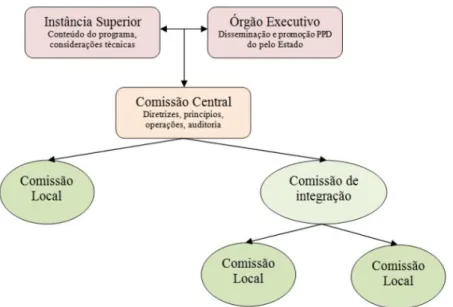 Figura 1: comissões que compõem a estrutura do programa 