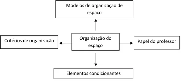 Fig. 2 - Aspetos a ter em conta na organização do espaço (Zabalza, 1998, p.230). 