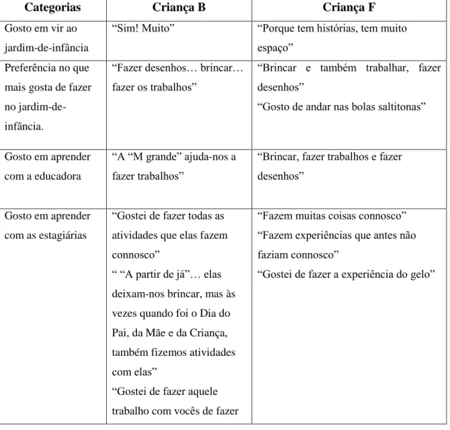 Tabela 3 - Análise de Conteúdos da conversa com as crianças B e F 