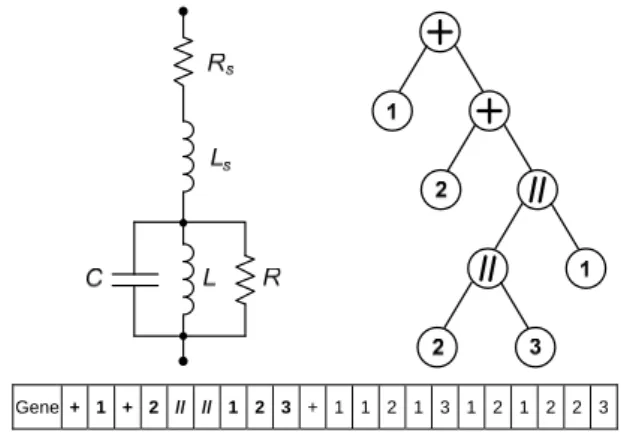 Figure  1. Example of  circuit topology and  corresponding binary tree along  with coding gene for GEP with h + t = 21. The coding region is shown in bold  and ends at position 9. 