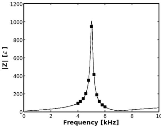Figure 11 shows the results obtained for the phase. In this  case, the overall estimation is quite good near the resonance but  nearer the edges of the complete frequency range, there are  some small noticeable differences
