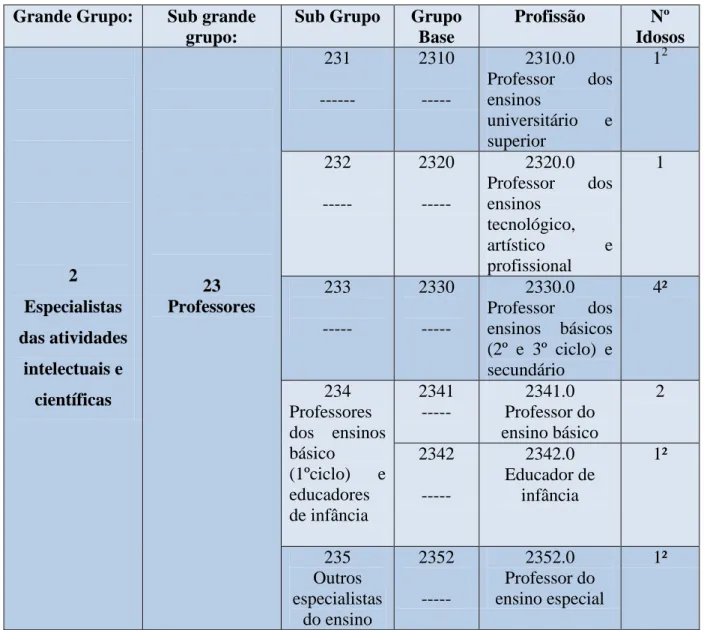 Tabela 5. Classificação Nacional de Profissões: Especialistas das atividades intelectuais e científicas (Sub  grande grupo 23) e respetivo nº de idosos