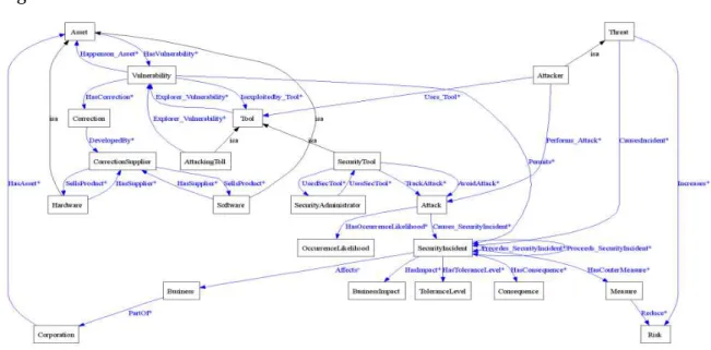Figura 1 - Parte das classes e relacionamentos que formam a CoreSec  FONTE: Desenvolvimento nosso.