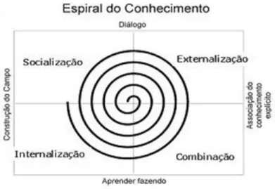 Figura 1  –  Espiral do conhecimento