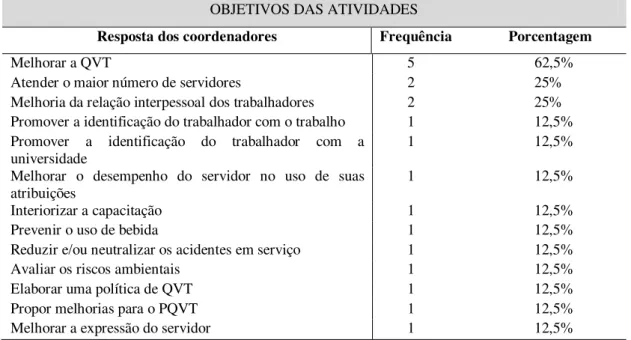 TABELA 1 – Benefícios das atividades do PQVT (Fonte: Dados da pesquisa Programa de Qualidade de Vida no  Trabalho da UFRN: uma avaliação centrada na percepção dos trabalhadores) 