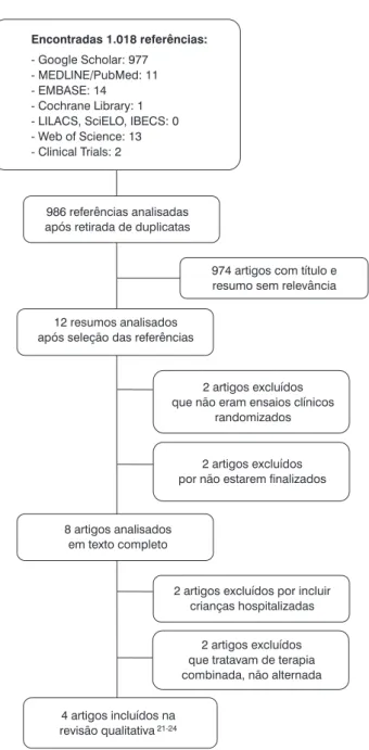 Figura 1 -  Fluxograma do processo de seleção dos artigosAntipiréticos alternados para tratamento da febre - Pereira GL et al.