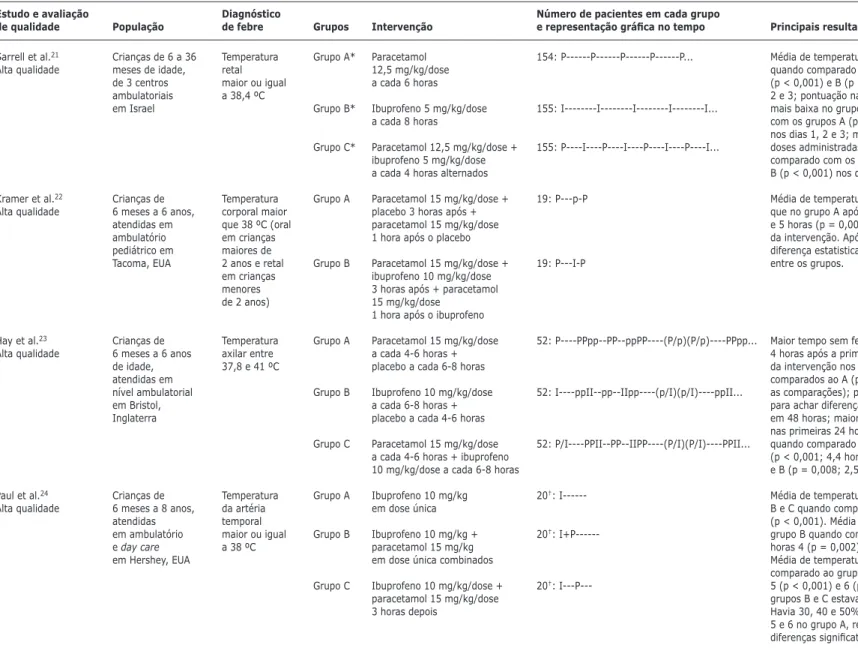 Tabela 1 -  Características dos ensaios clínicos incluídos na revisão sistemática