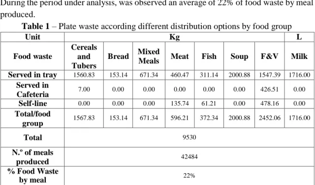Table 1 – Plate waste according different distribution options by food group 