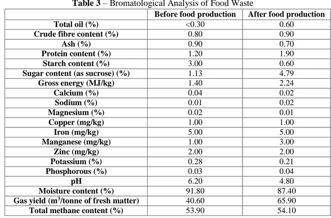 Table 4 – Possible routes of valorisation of food waste identified  Potential Usage  Constrains 