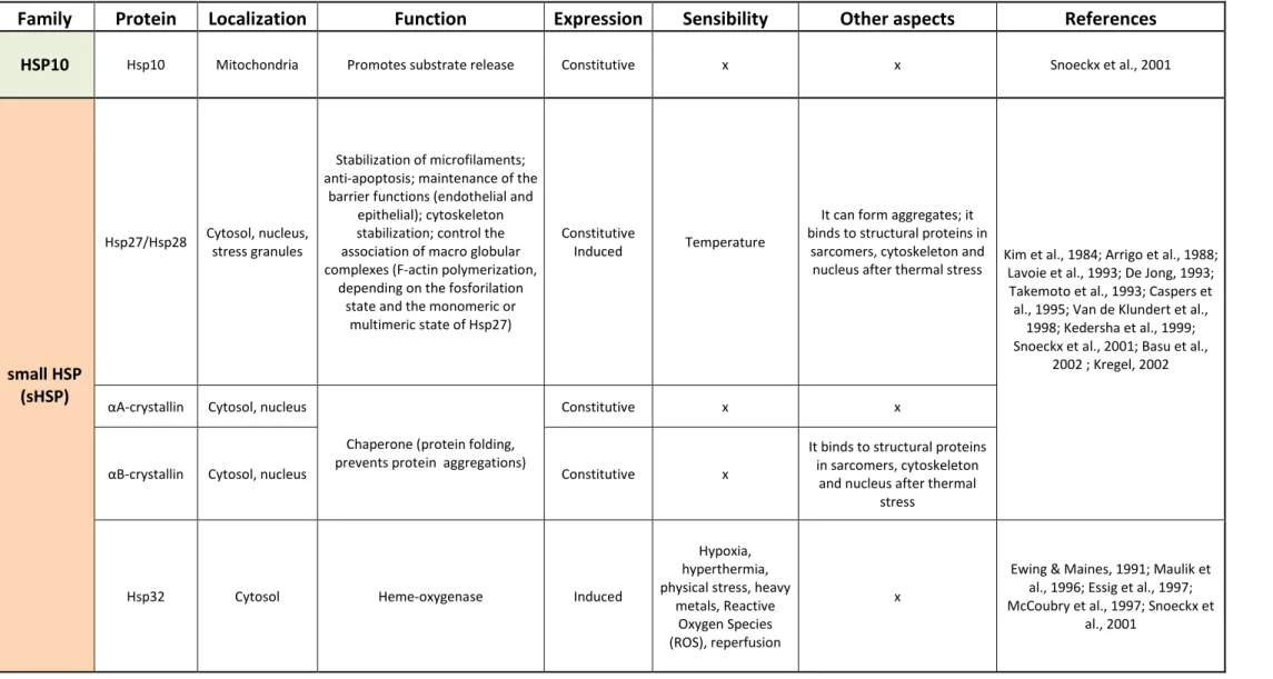 Table 1. HSPs’ characterization. 