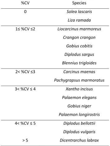 Table 2. CTM (Critical Thermal Maximum) intraspecific variability given by the coefficient of variation (in  percentage)