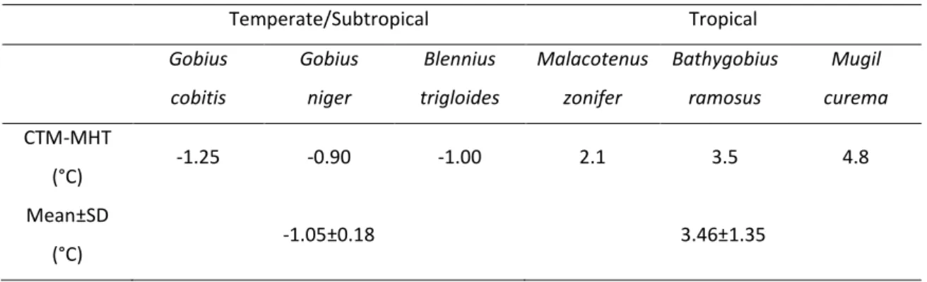 Table  4.  Differences  between  CTM  (Critical  Thermal  Maximum)  and  MHT  (Maximum  Habitat  Temperature)  for  temperate/subtropical and tropical intertidal fish