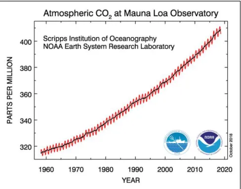 Figura 1 - &#34;Dióxido de carbono atmosférico médio mensal - Observatório Mauna Loa, Havaí&#34; 