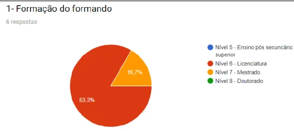 Figura 8 - Nível de formação dos formandos 