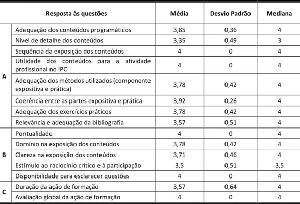 Tabela 1 - Resultado da média, desvio padrão e mediana da avaliação da ação de formação 