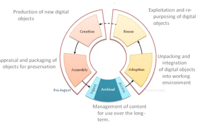 Fig. 1: Preservation life-cycle (source: SHAMAN 2009: 49)  