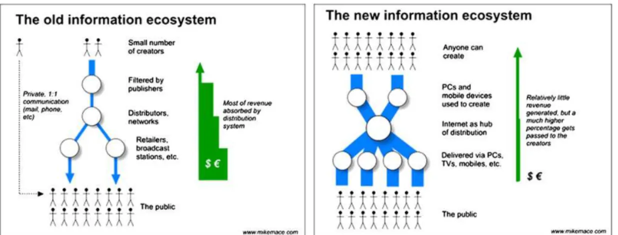 Figura 1. Velho e novo ecossistema da informação  Fonte: Mace (2007).  