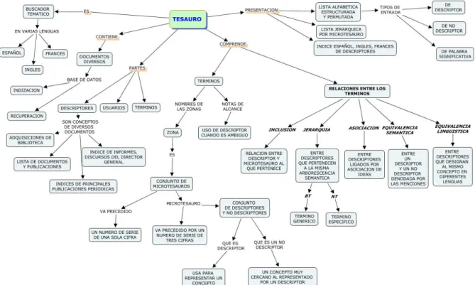 Figura 2. Mapa conceptual de la estructura del tesauro (Unesco) 