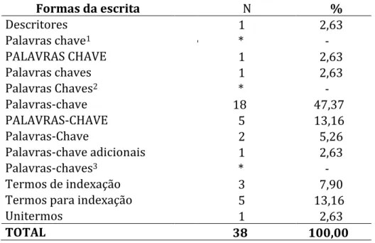 Tabela 2. Formas da escrita de  Palavras-chave  encontradas em artigos científicos  publicados em periódicos na área de ciências agrárias