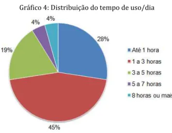 Gráfico 4: Distribuição do tempo de uso/dia 