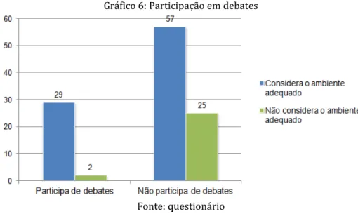Gráfico 6: Participação em debates 