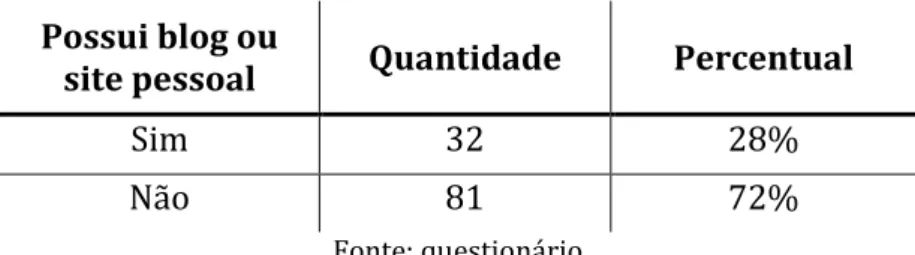 Tabela 2: Dados sobre a autoria de blogs ou sites pessoais 