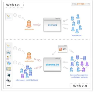 Figura 1: Modelos de publicação de conteúdo na Web 1.0 e Web 2.0. 