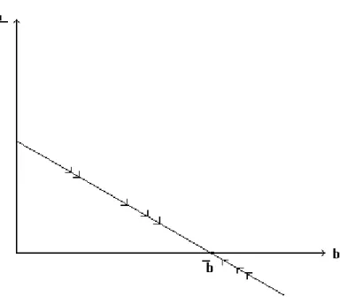 Figure 1. Phase Diagram: Internal Public Debt