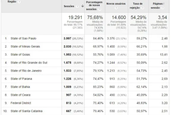 Figura 5:  Estados do Brasil  com maior representatividade de usuários  que  acessaram o  site  da Revista Comunicação &amp; Informação (2014-2015) 