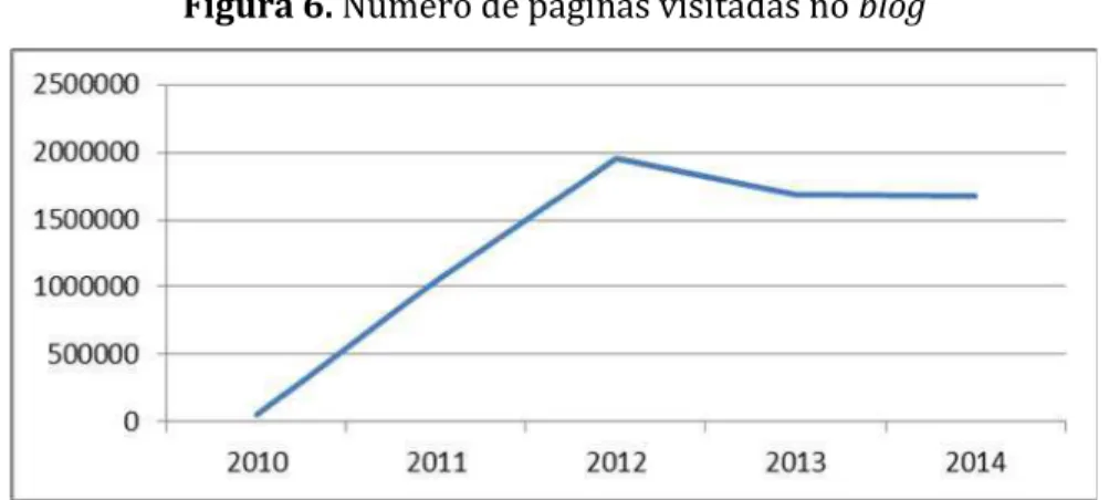 Figura 6.  Número de páginas visitadas no  blog